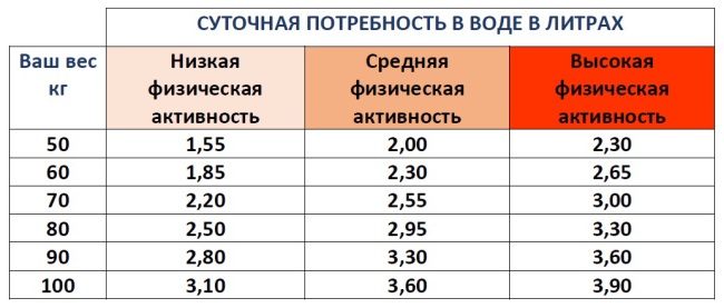 сколько нужно пить воды в день
